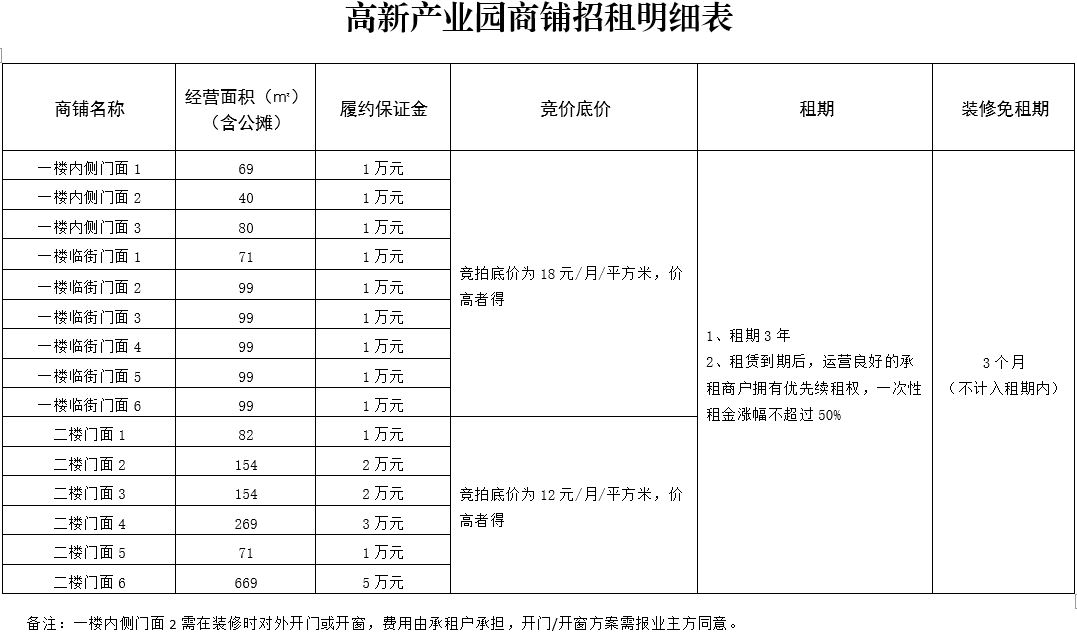 附件二：高新產(chǎn)業(yè)園商鋪招商明細表(2).jpg